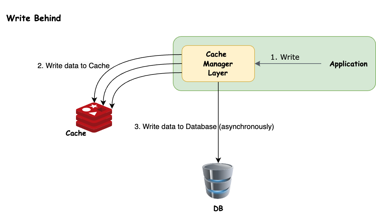 Write Behind Cache Strategy