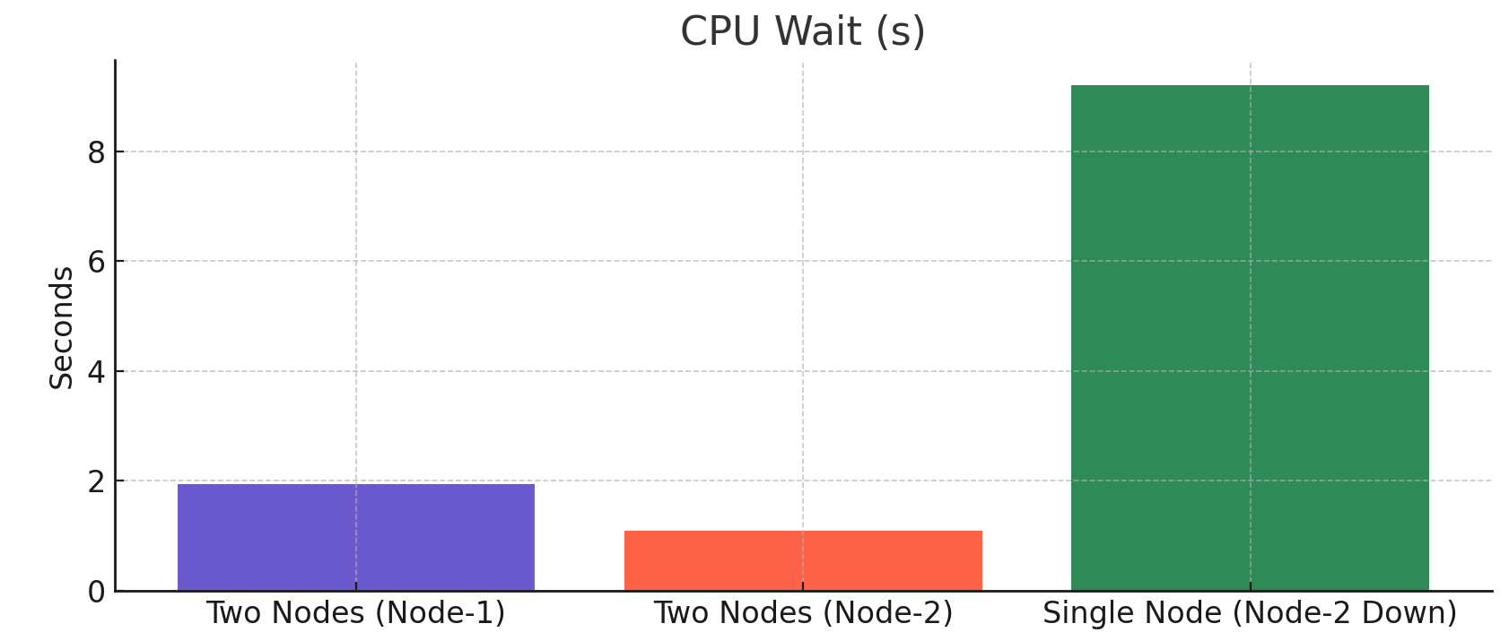 clickhouse-benchmarking