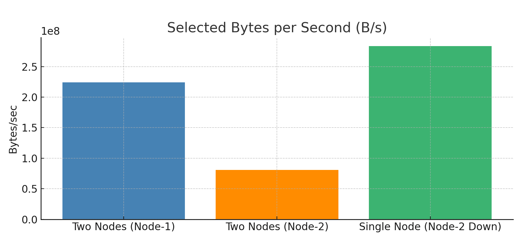 clickhouse-benchmarking