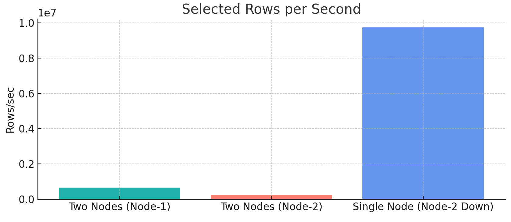 clickhouse-benchmarking