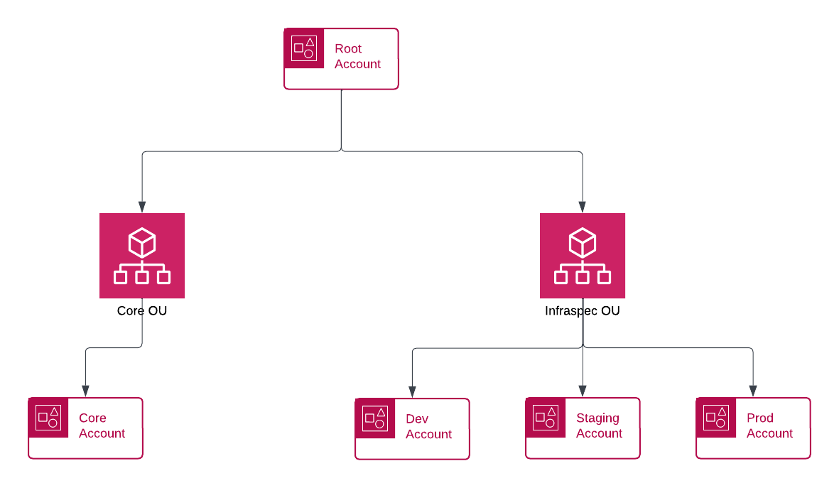 AWS Organization