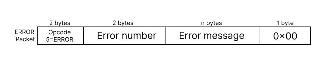 ERROR message packet format